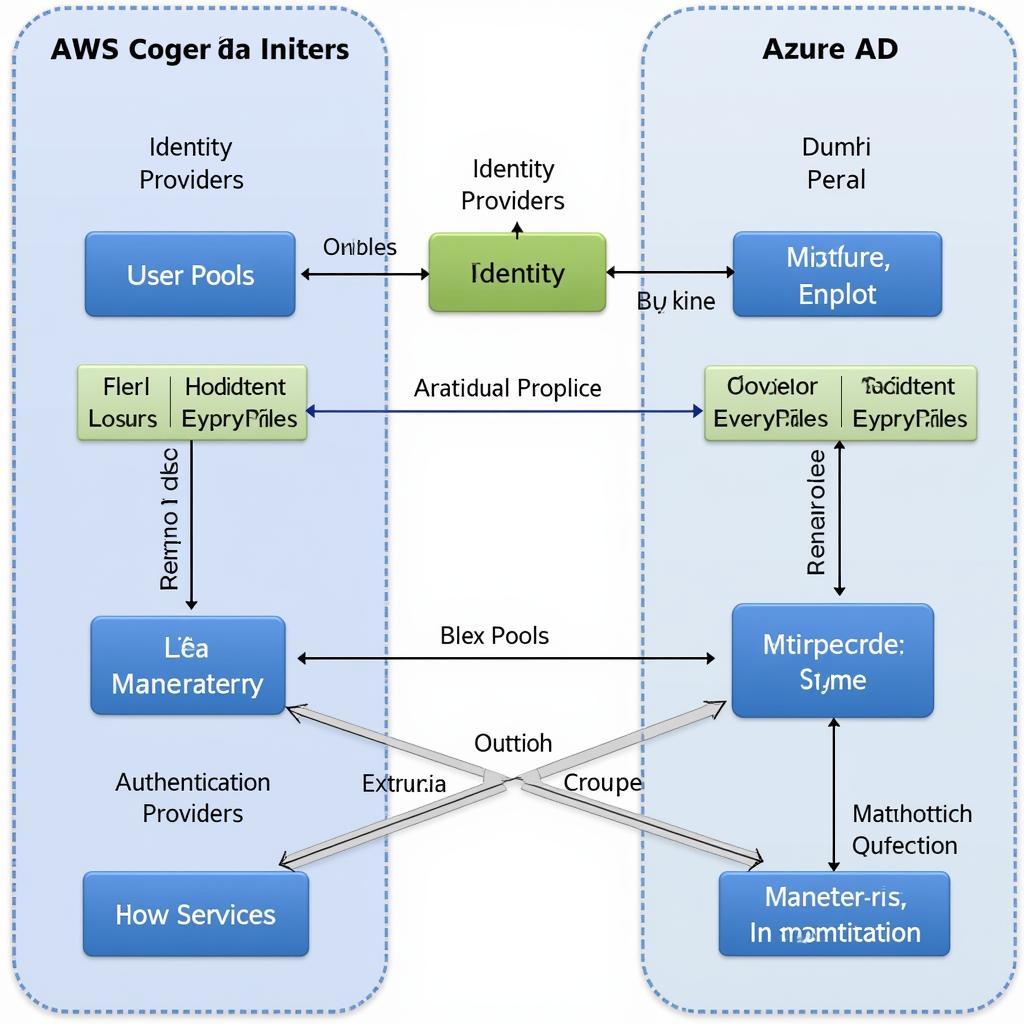 Sơ đồ kiến trúc AWS Cognito và Azure AD