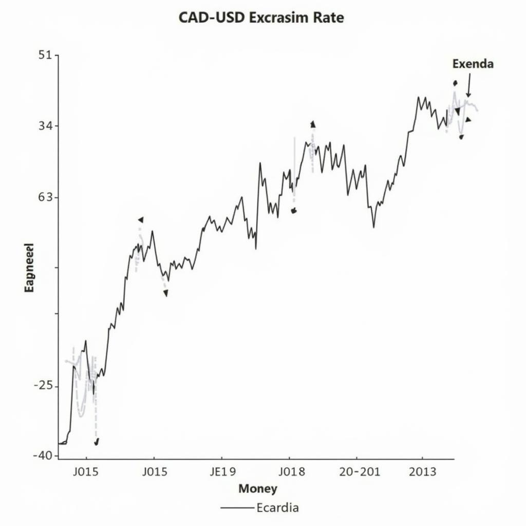 Biểu đồ biến động tỷ giá CAD/USD