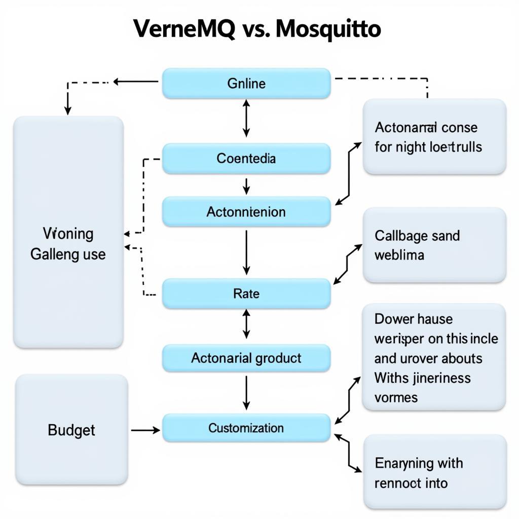 Biểu đồ lựa chọn VerneMQ hay Mosquitto