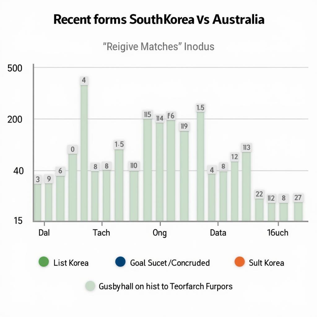 Biểu đồ phong độ 5 trận gần nhất của South Korea và Australia