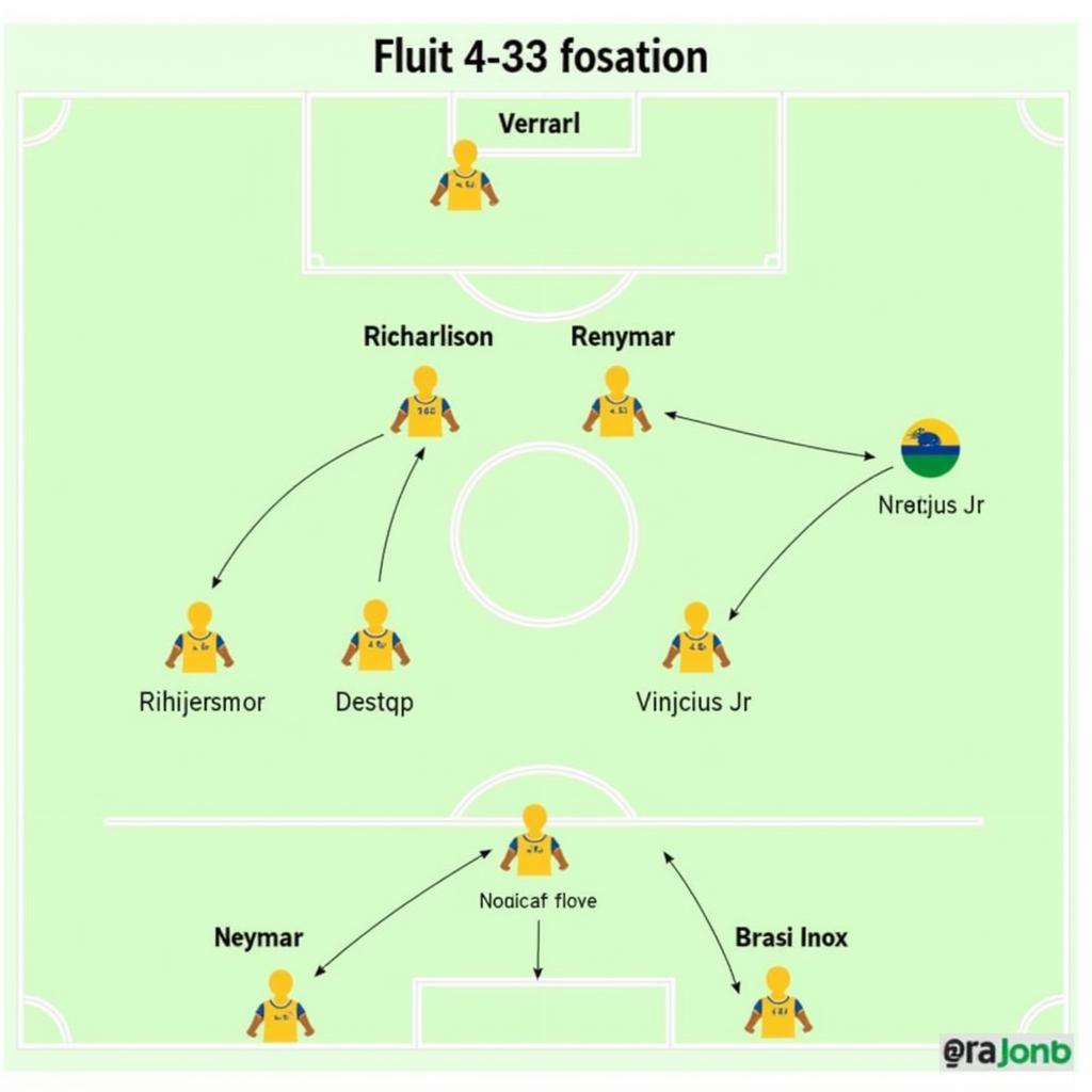 Brazil's Attacking Formation