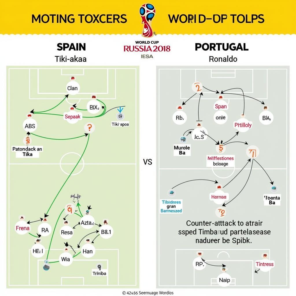 So sánh chiến thuật Tiki-taka của Tây Ban Nha và phòng ngự phản công của Bồ Đào Nha tại World Cup 2018