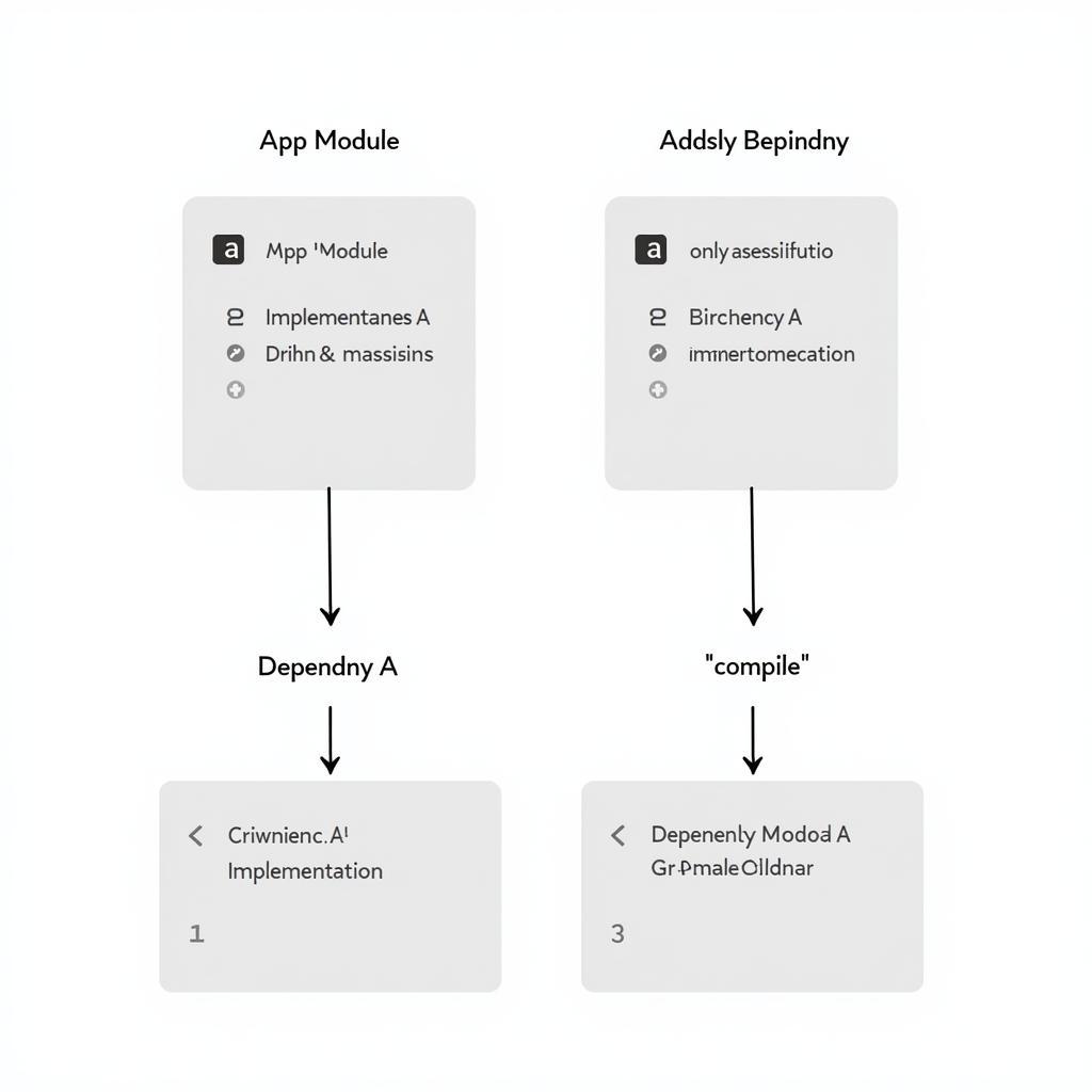 Gradle Implementation vs Compile