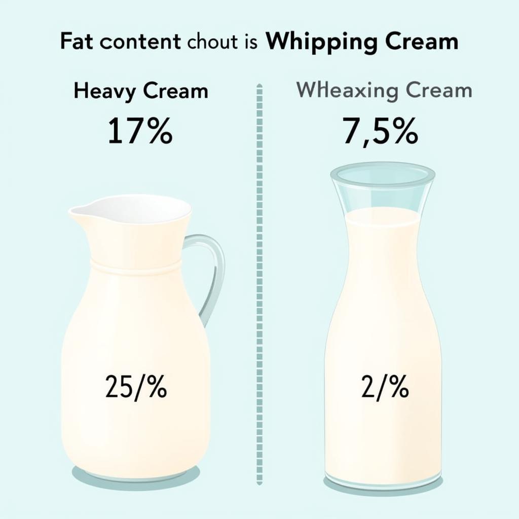 So sánh hàm lượng chất béo heavy cream và whipping cream