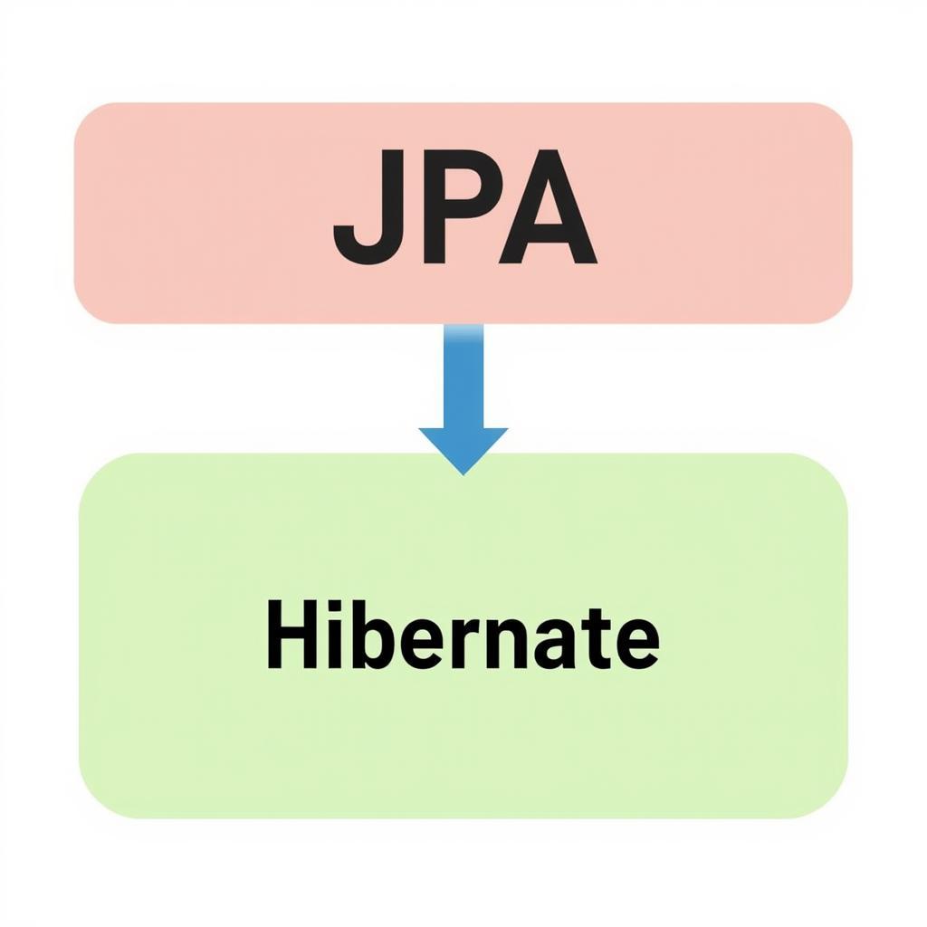 JPA vs Hibernate Mô Hình