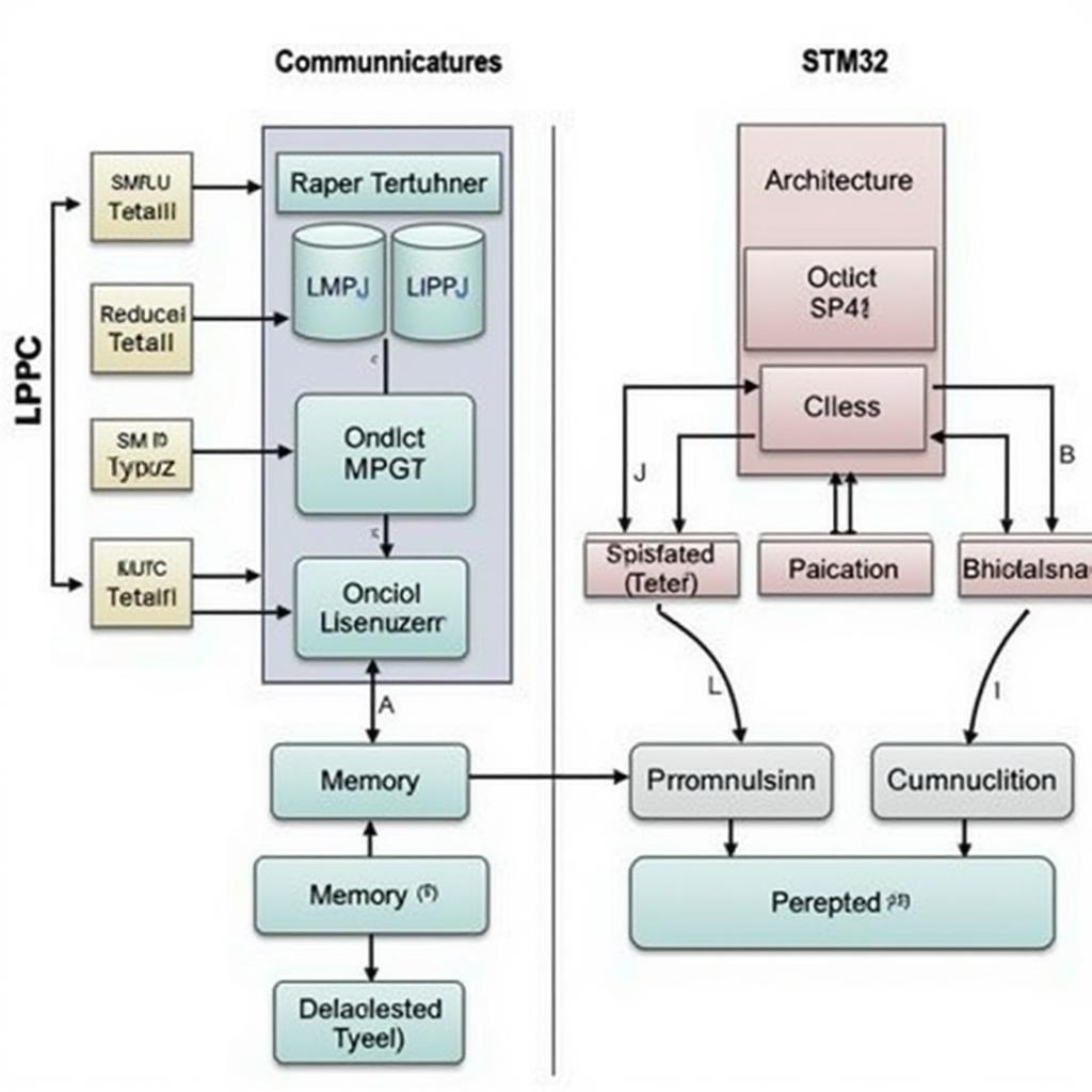 Kiến trúc LPC và STM32