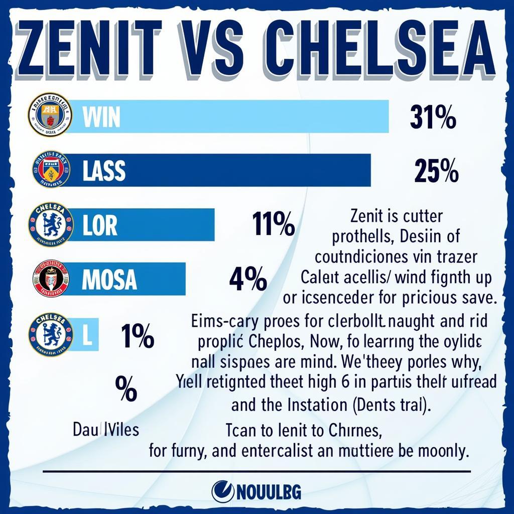 Lịch sử đối đầu giữa Zenit và Chelsea