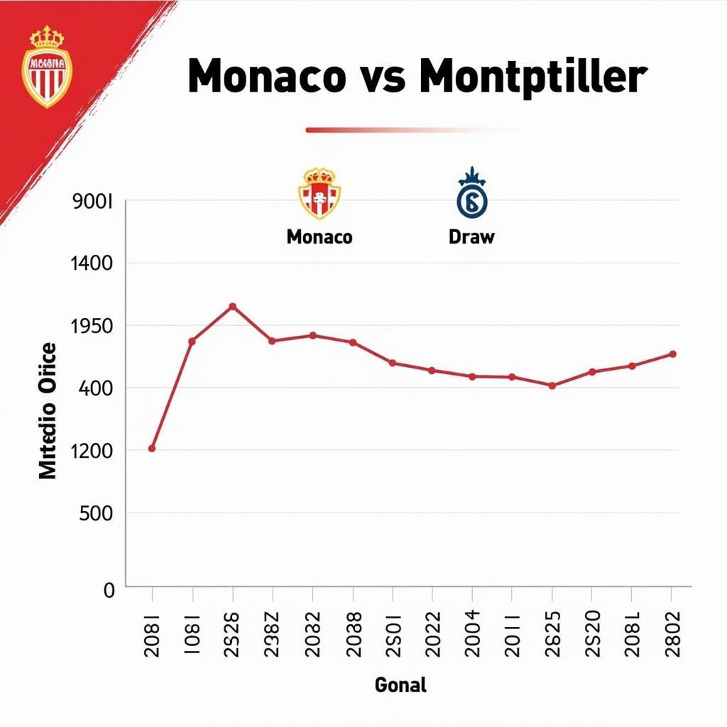 A graphical representation of Monaco and Montpellier's head-to-head statistics.