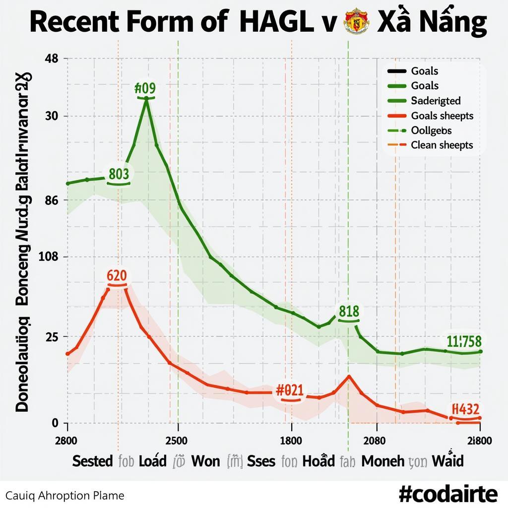 Biểu đồ phong độ gần đây của HAGL và Đà Nẵng