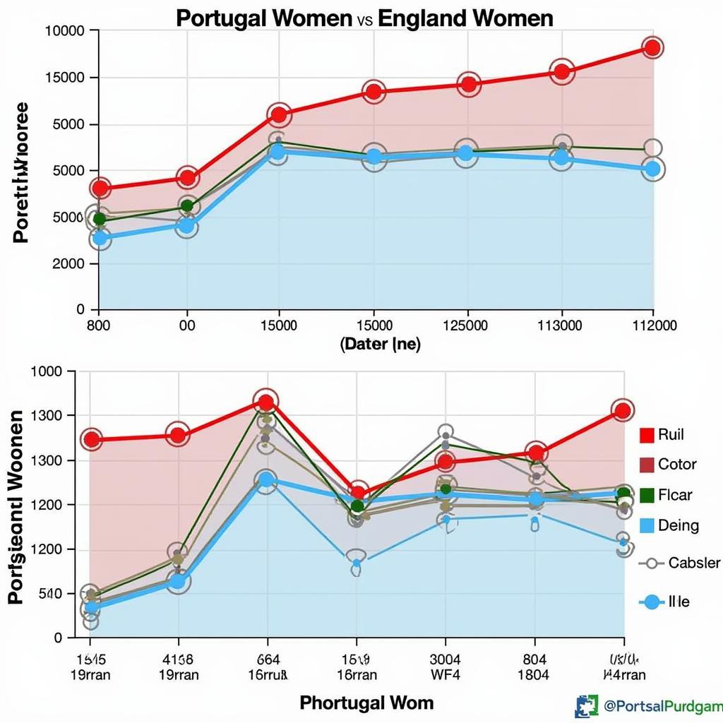 Biểu đồ phong độ Portugal vs England Women