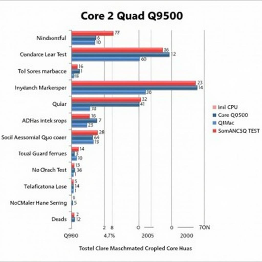 Biểu đồ so sánh hiệu năng Q9400 và Q9550