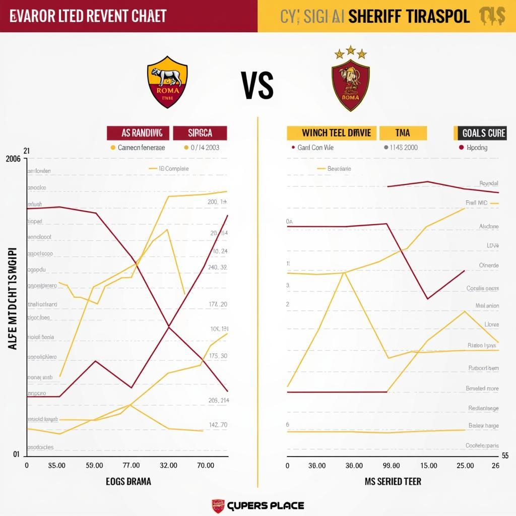 Phong độ gần đây của Roma và Sheriff