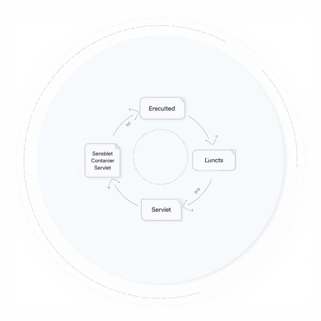 Servlet container xử lý logic Java