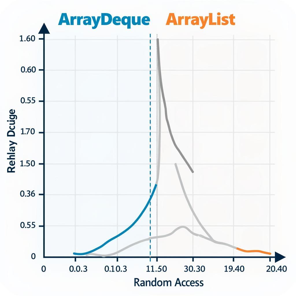 So Sánh Hiệu Suất Giữa ArrayDeque và ArrayList