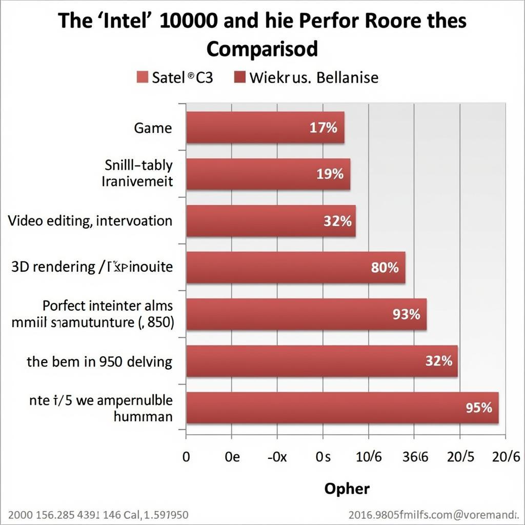 Biểu đồ so sánh hiệu năng giữa Intel P6000 và i3