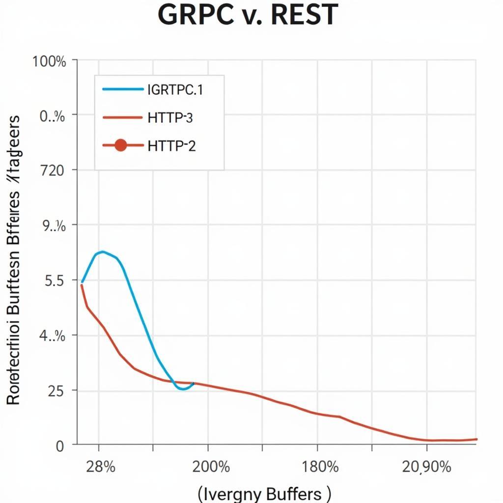 So sánh hiệu năng giữa GRPC và REST