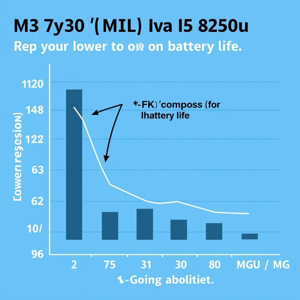 Biểu đồ so sánh mức tiêu thụ điện năng giữa m3 7y30 và i5 8250u