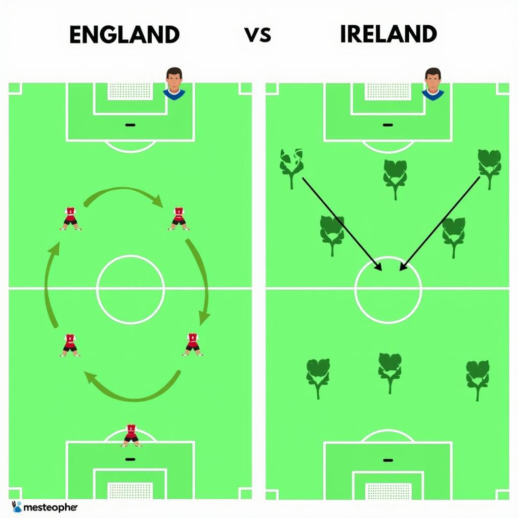 Chiến thuật và đội hình của Anh và Ireland