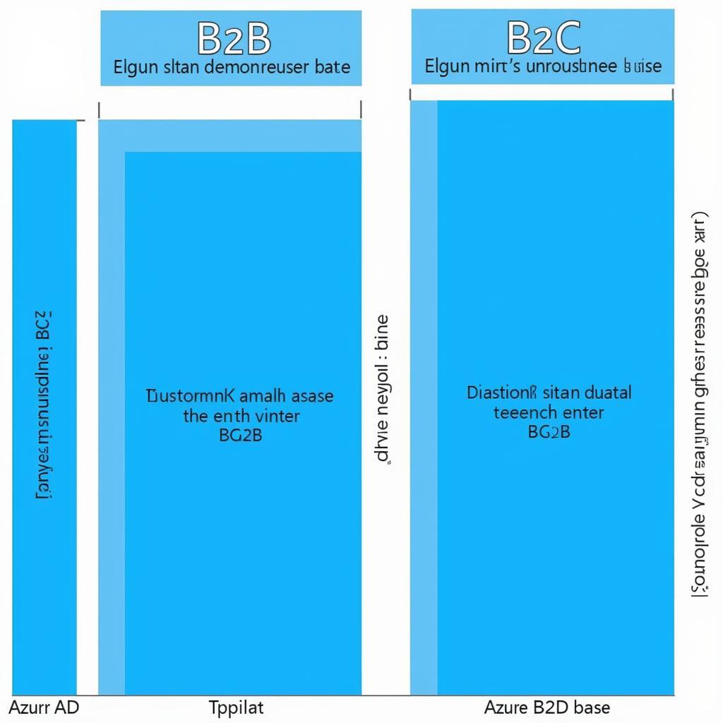 Lượng người dùng Azure AD B2B và B2C