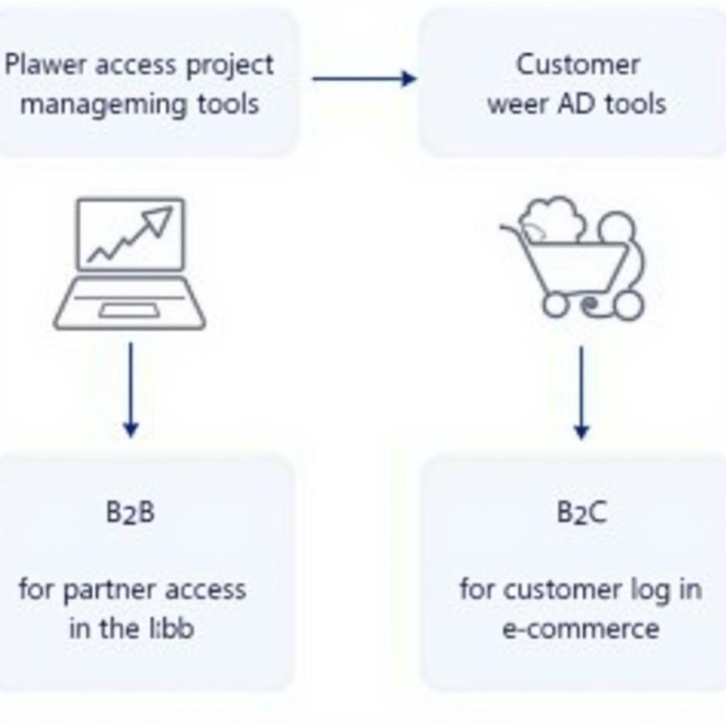 Ứng dụng thực tế Azure AD B2B và B2C