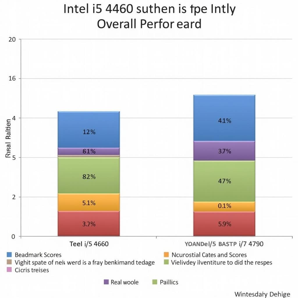 Biểu đồ so sánh hiệu năng tổng thể i5 4460 và i7 4790