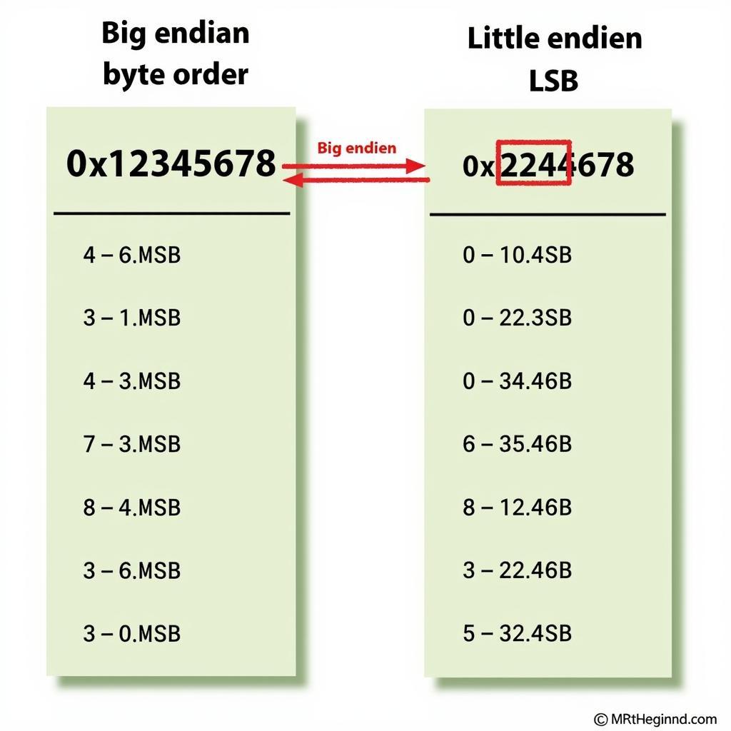 Big Endian vs. Little Endian Sơ Đồ