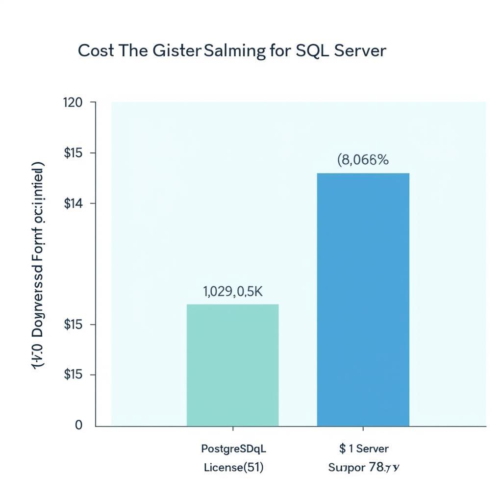 Chi phí PostgreSQL vs SQL Server