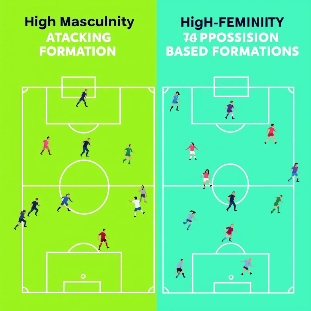 Ảnh hưởng của Masculinity vs Femininity lên chiến thuật bóng đá