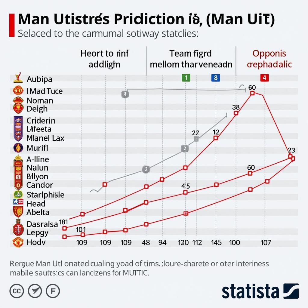 Đồ thị dự đoán kết quả các trận đấu của Man U