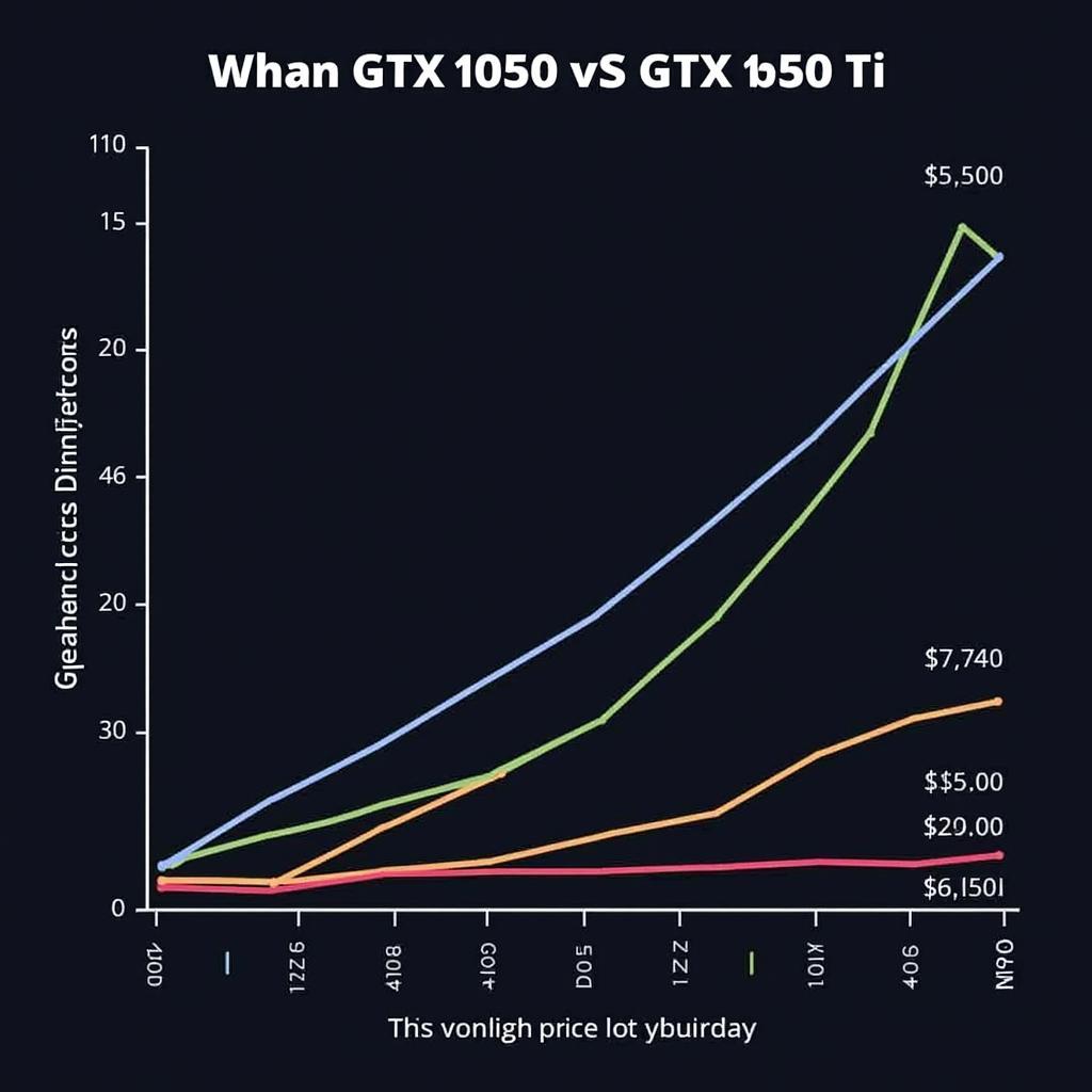 So sánh giá thành GTX 1050 và GTX 1050 Ti