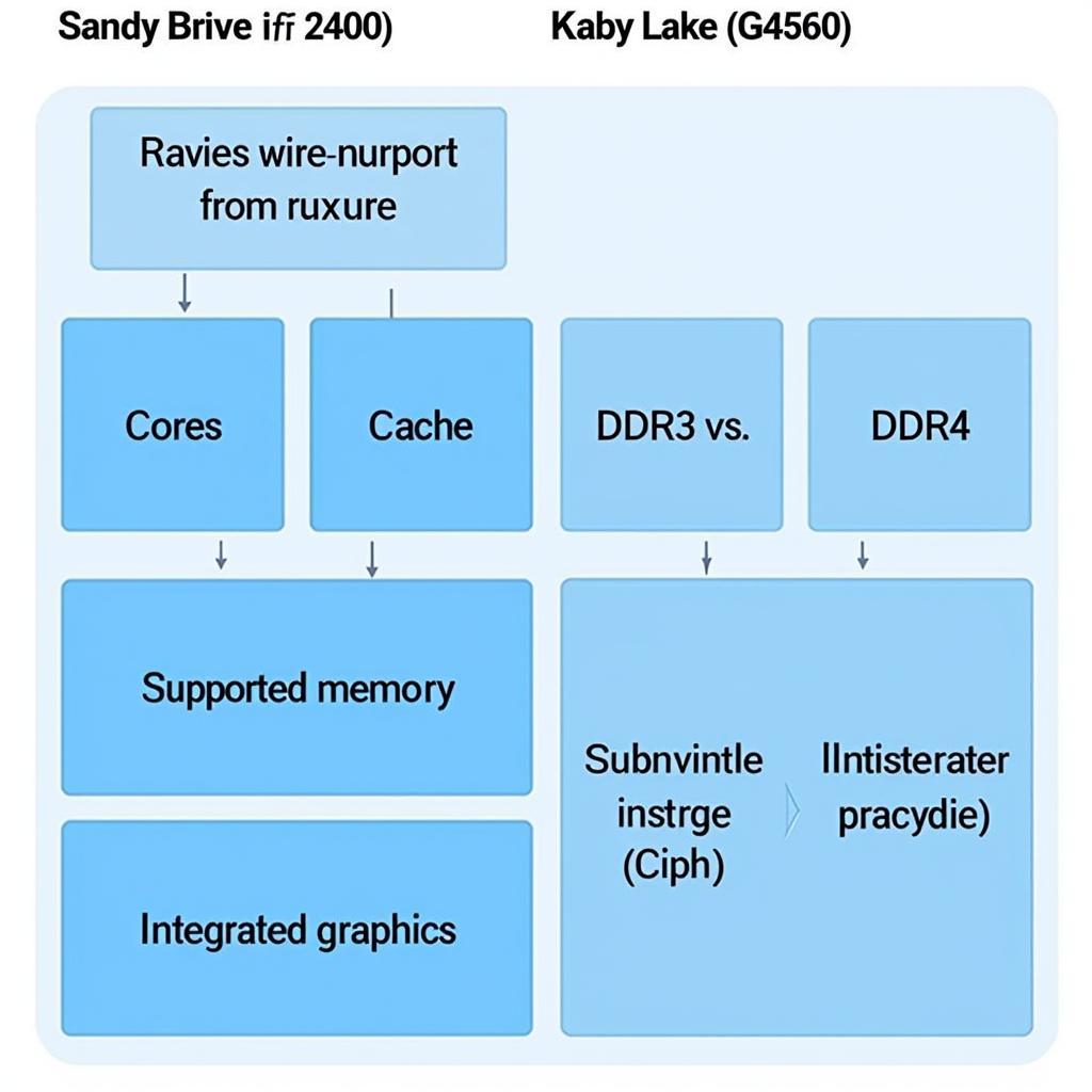 Kiến trúc CPU Core i5 2400 và G4560