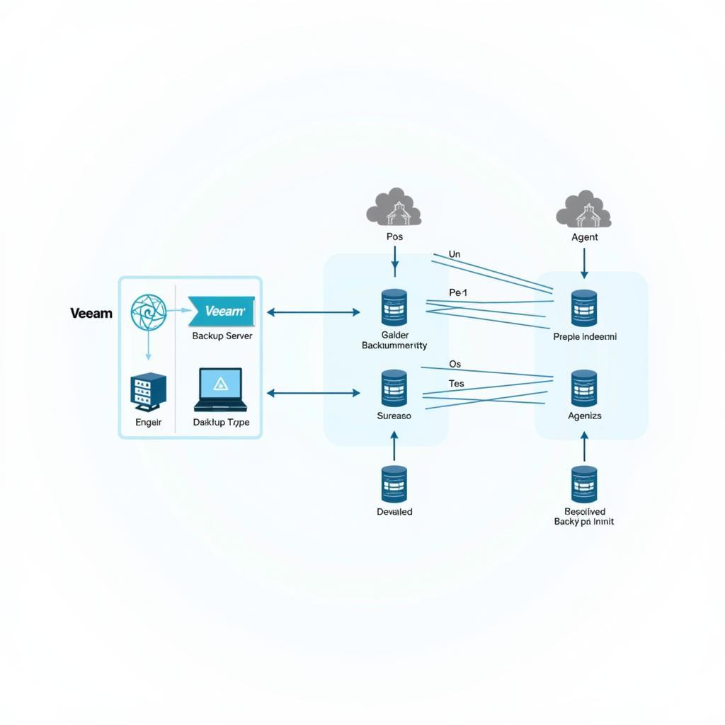 Kiến trúc hệ thống sao lưu của Veeam và NetBackup