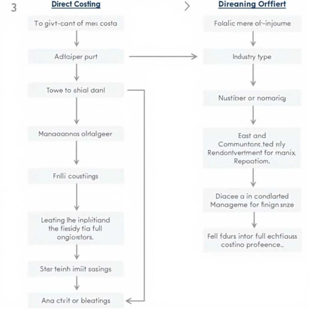 Lựa chọn phương pháp Full Costing hay Direct Costing