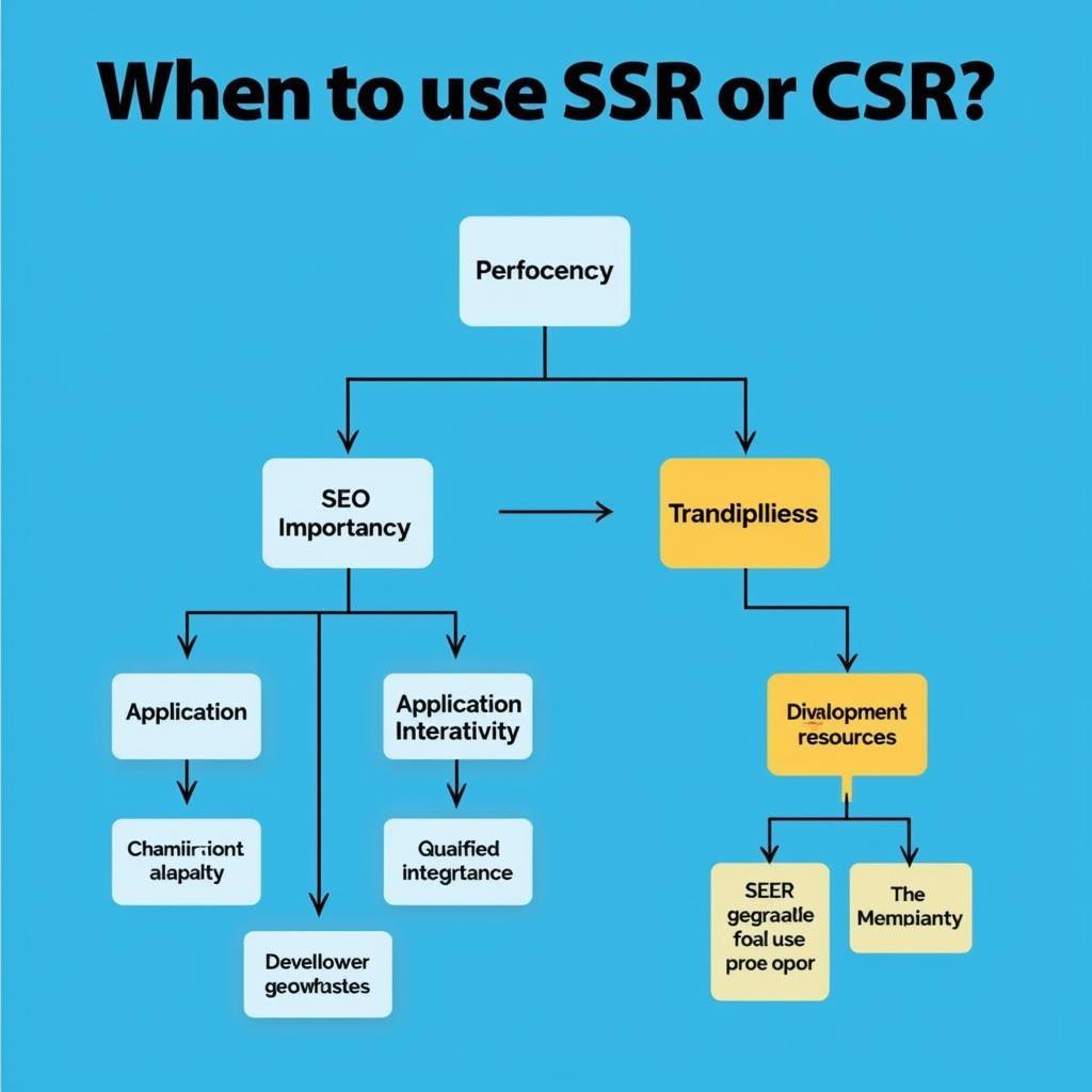 Lựa chọn giữa SSR và CSR