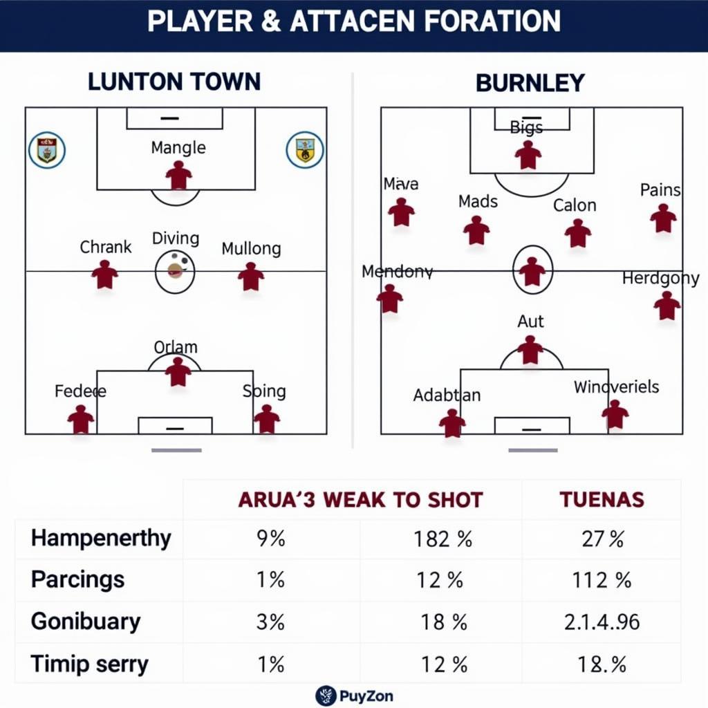 So sánh hàng công Luton Town vs Burnley