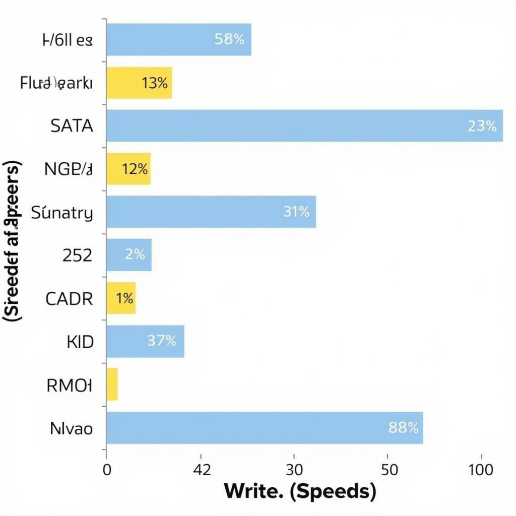 Biểu đồ so sánh tốc độ NGFF và NVMe