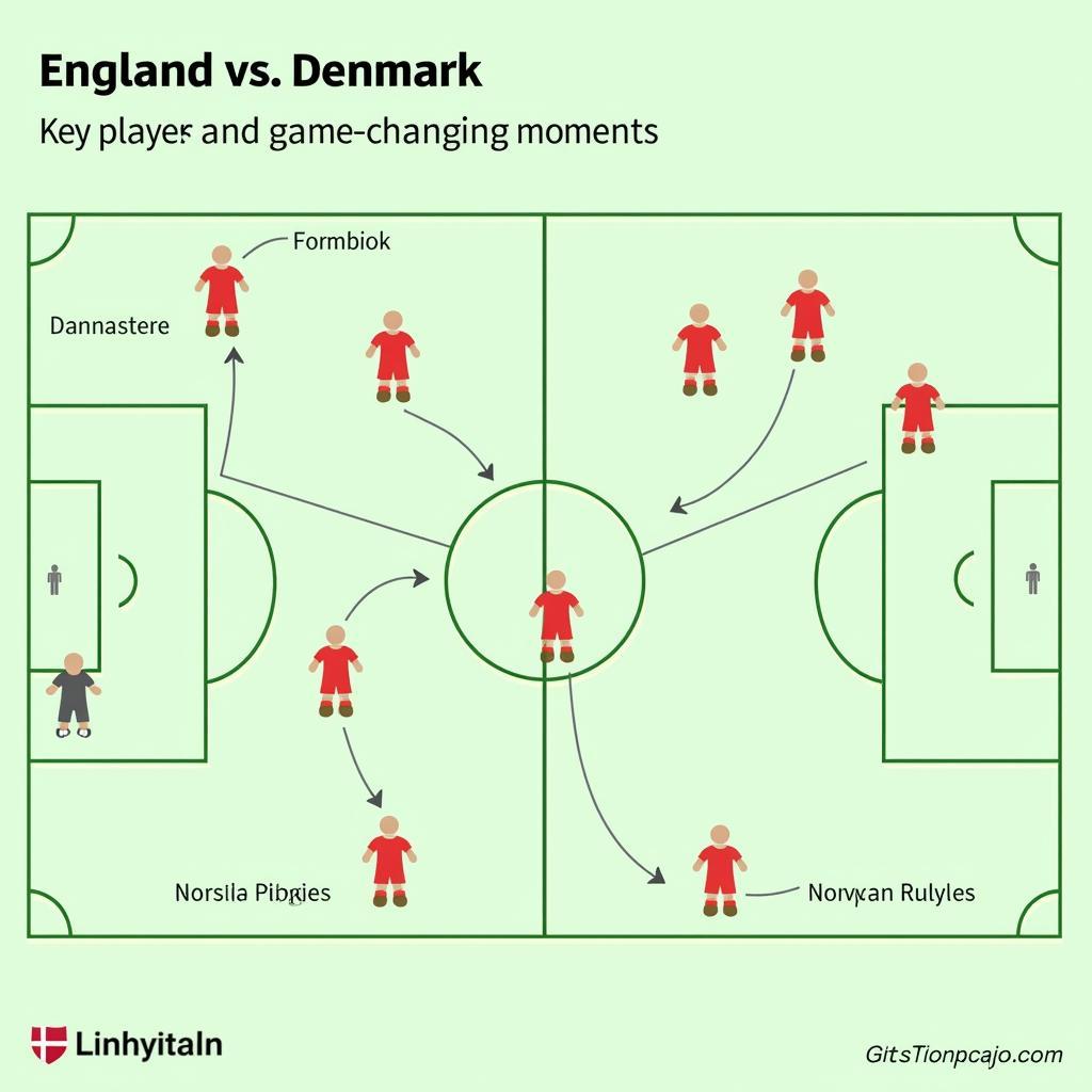 Phân tích chiến thuật Anh vs Đan Mạch