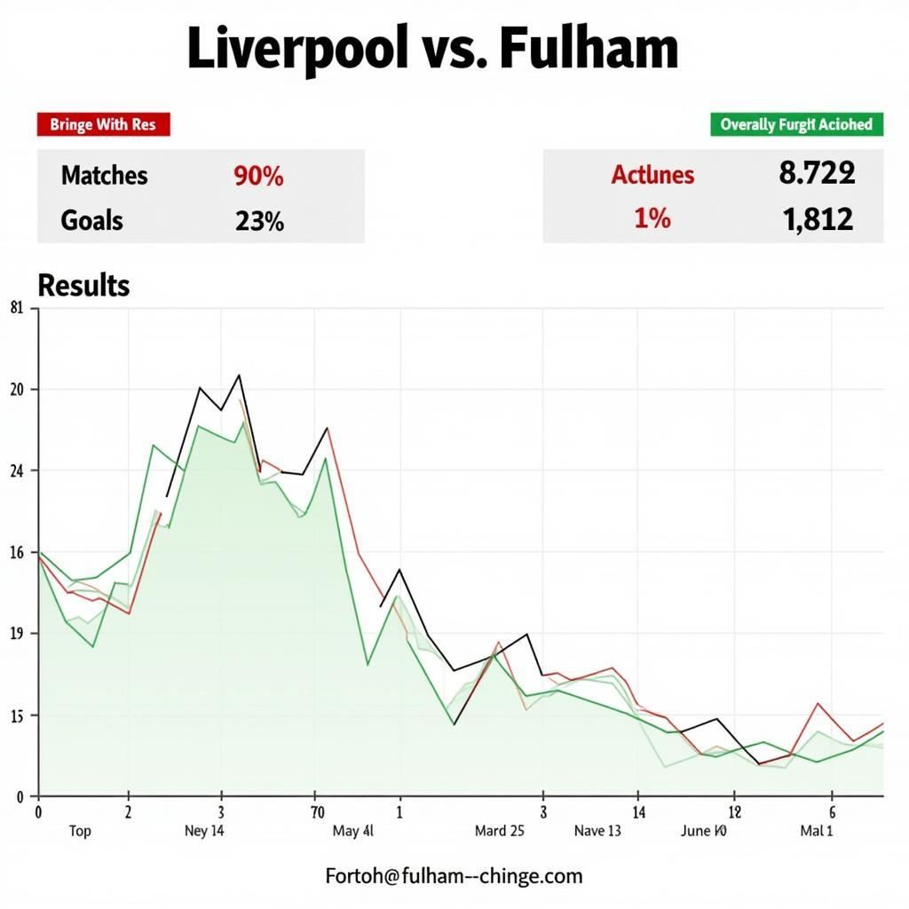 Phong độ Liverpool và Fulham