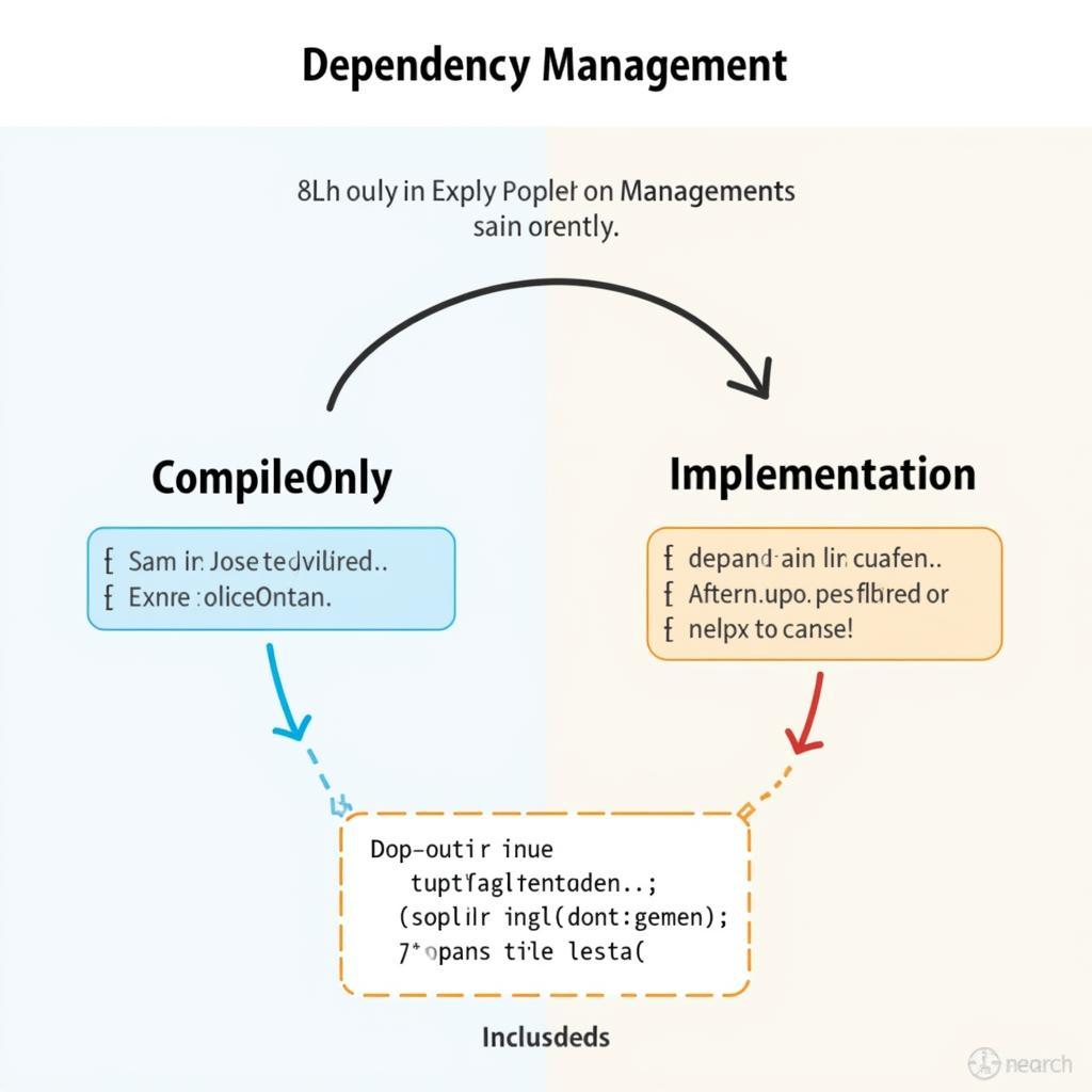 Quản lý dependencies với CompileOnly và Implementation