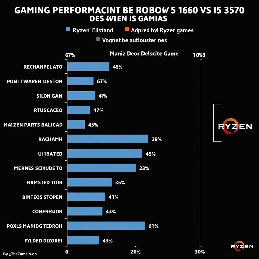 So sánh hiệu năng gaming Ryzen 5 1600 và i5 3570