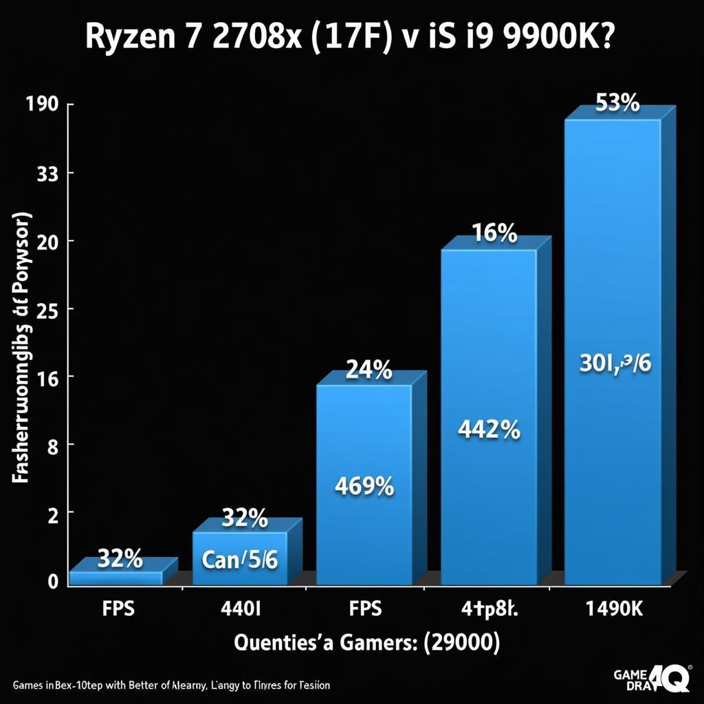 So sánh hiệu năng chơi game giữa Ryzen 7 2700X và i9 9900K