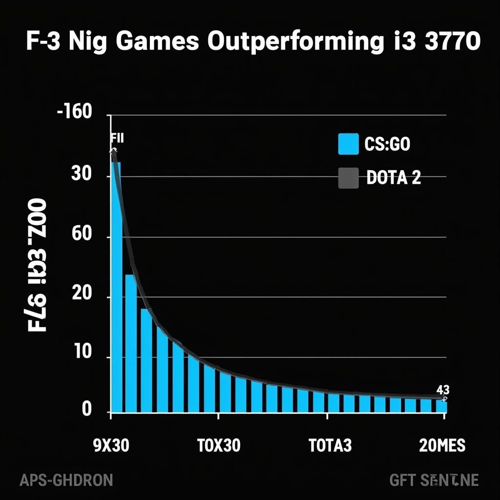 So sánh hiệu năng i7 3770 vs i3 9100f trong game