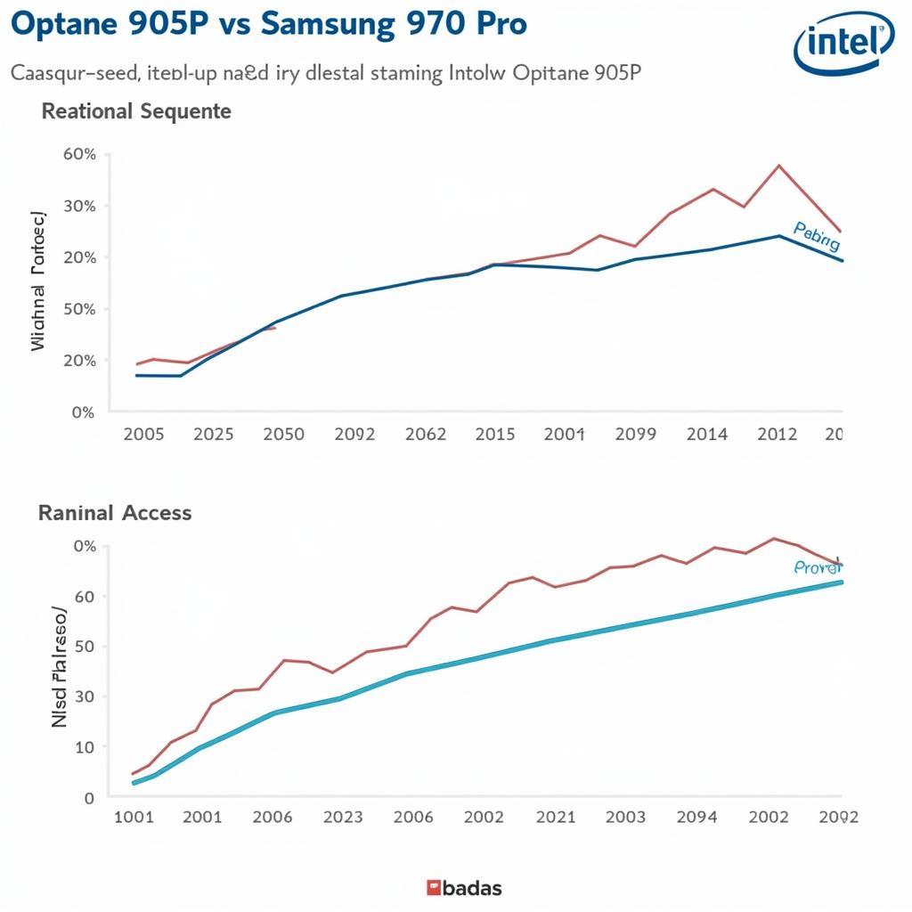 So sánh tốc độ Intel Optane 905P và Samsung 970 Pro