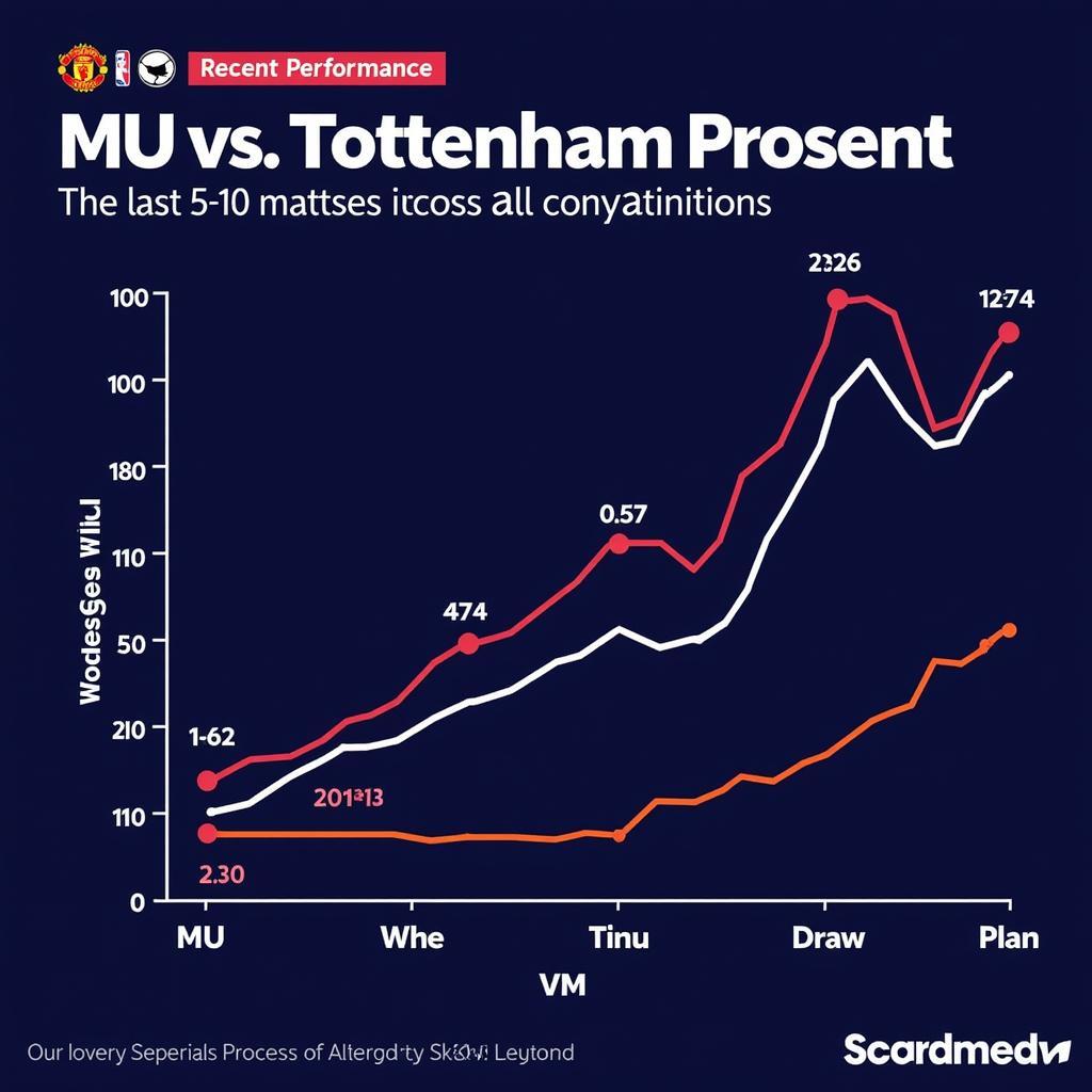 Phong độ gần đây của MU và Tottenham