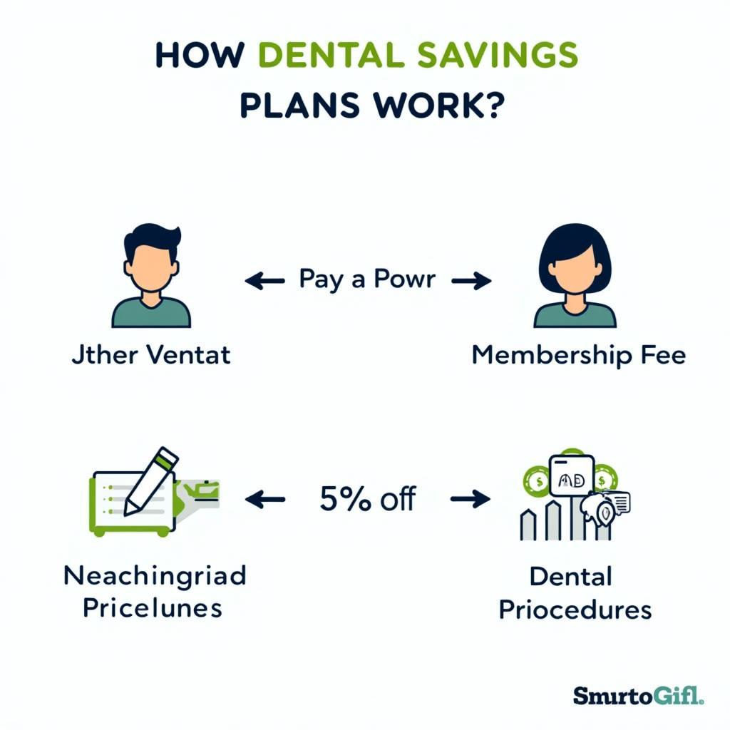 Dental Savings Plan Explained