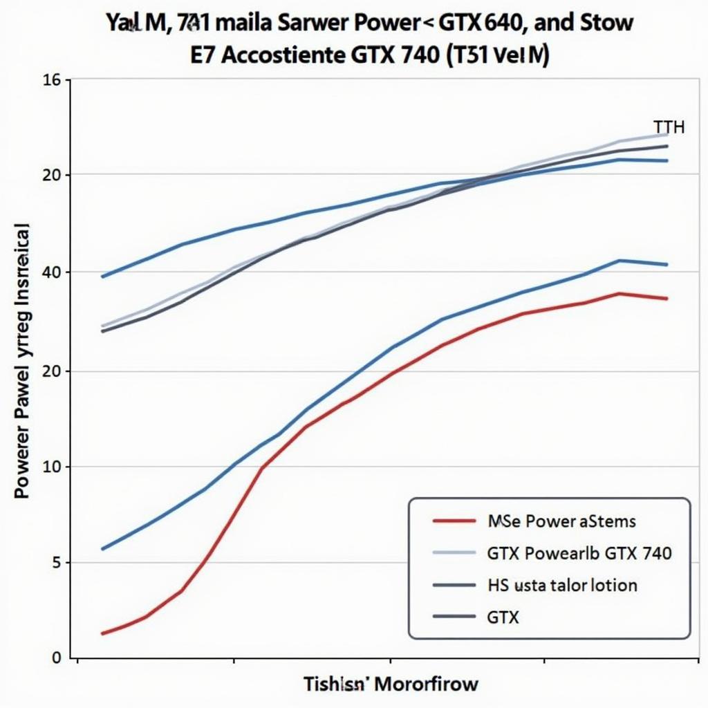 GTX 740 vs GTX 650 Mức Tiêu Thụ Điện