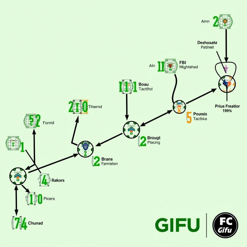 Lịch sử phát triển chiến thuật FC Gifu