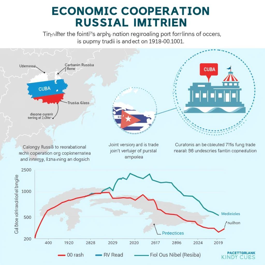 Hợp tác kinh tế Nga và Cuba