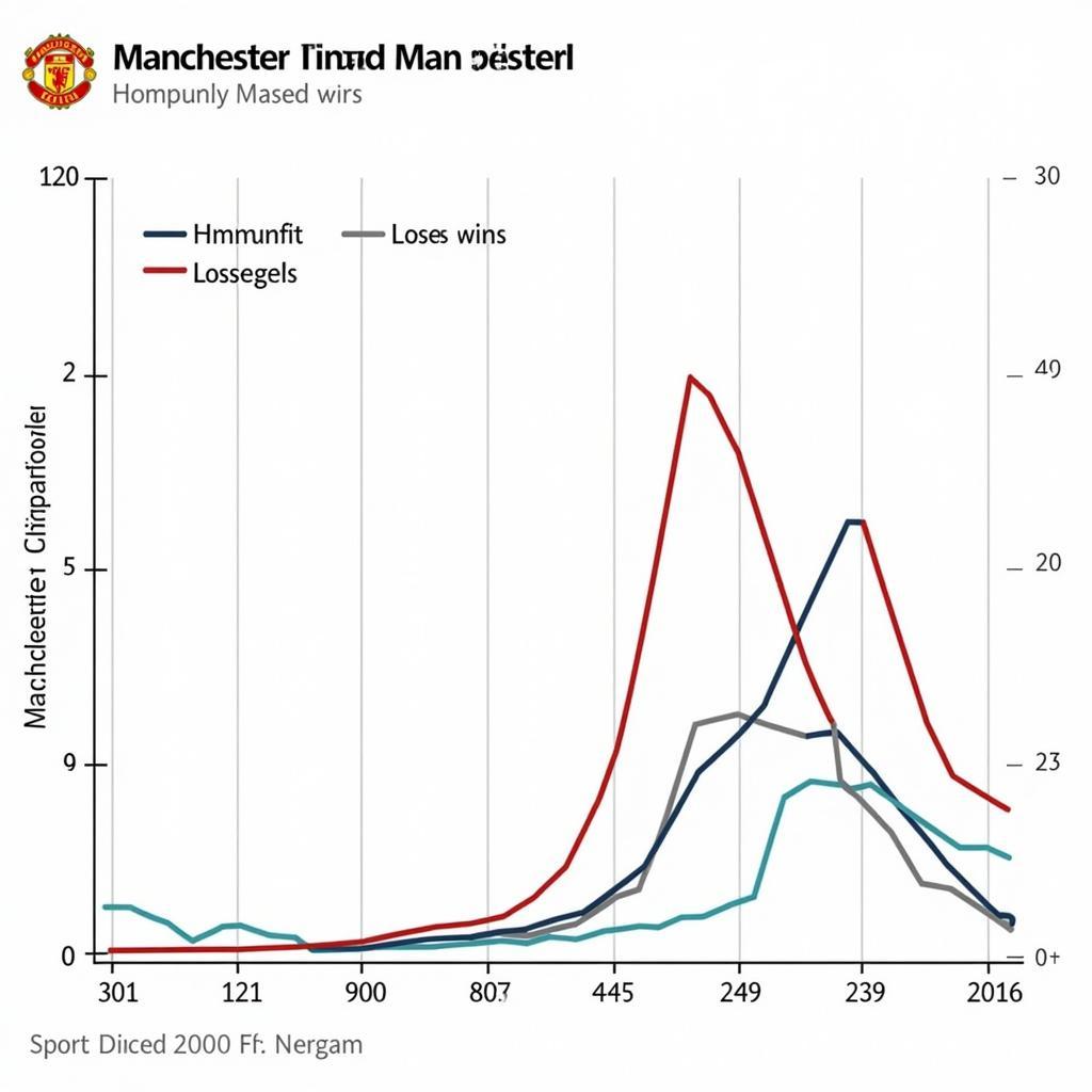 Phong độ Manchester United gần đây