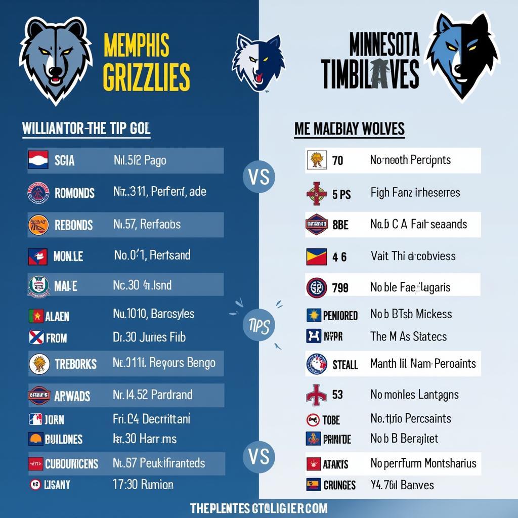 So sánh lực lượng giữa Grizzlies và Timberwolves